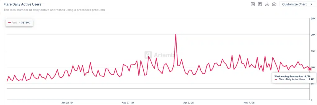 Flare Daily Active Users