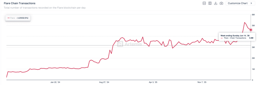 Flare Daily Transactions - Fonte Artemis Terminal
