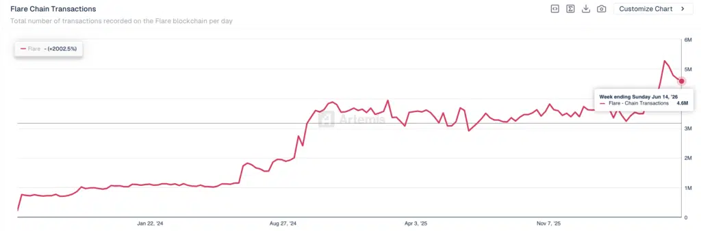 Flare Daily Transactions - Fonte Artemis Terminal