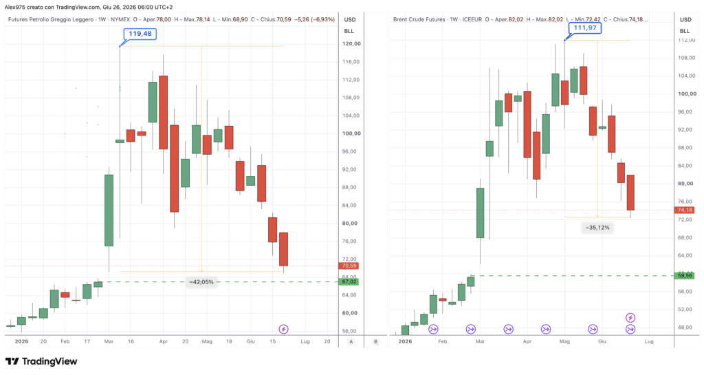 Future Brent e WTI - daily del 26 giugno 2026