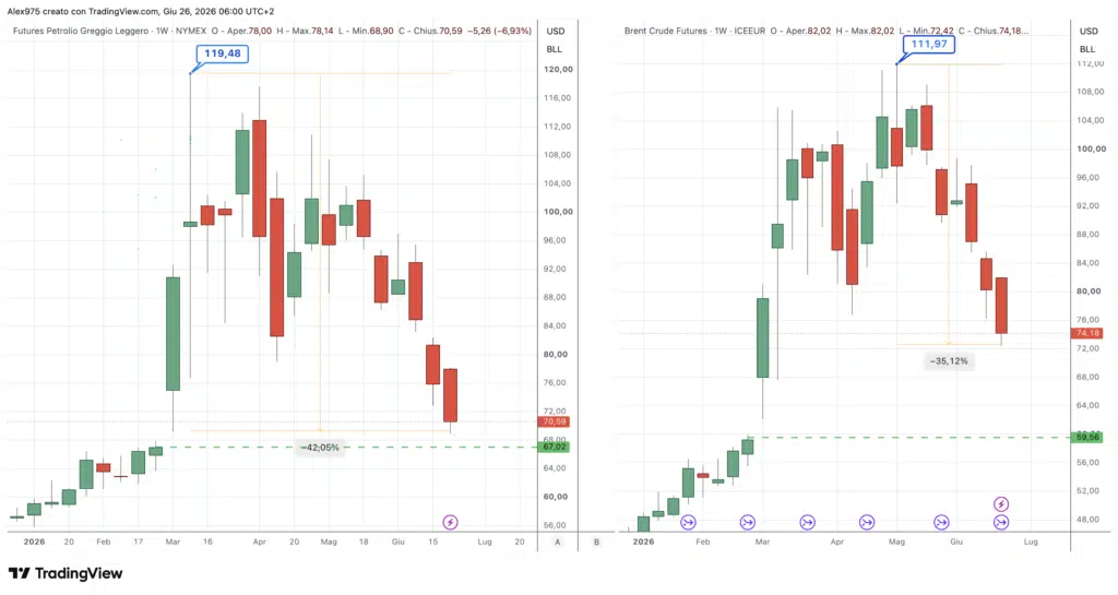 Future Brent e WTI - daily del 26 giugno 2026