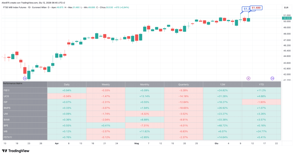 Future FIB - daily 12 giugno 2026