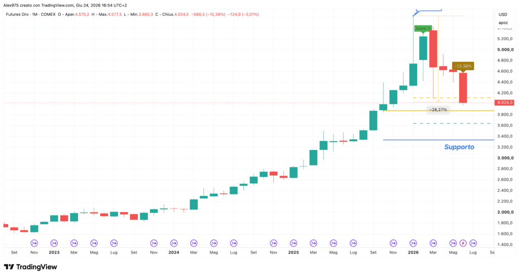 Future Oro - monthly giugno 2026