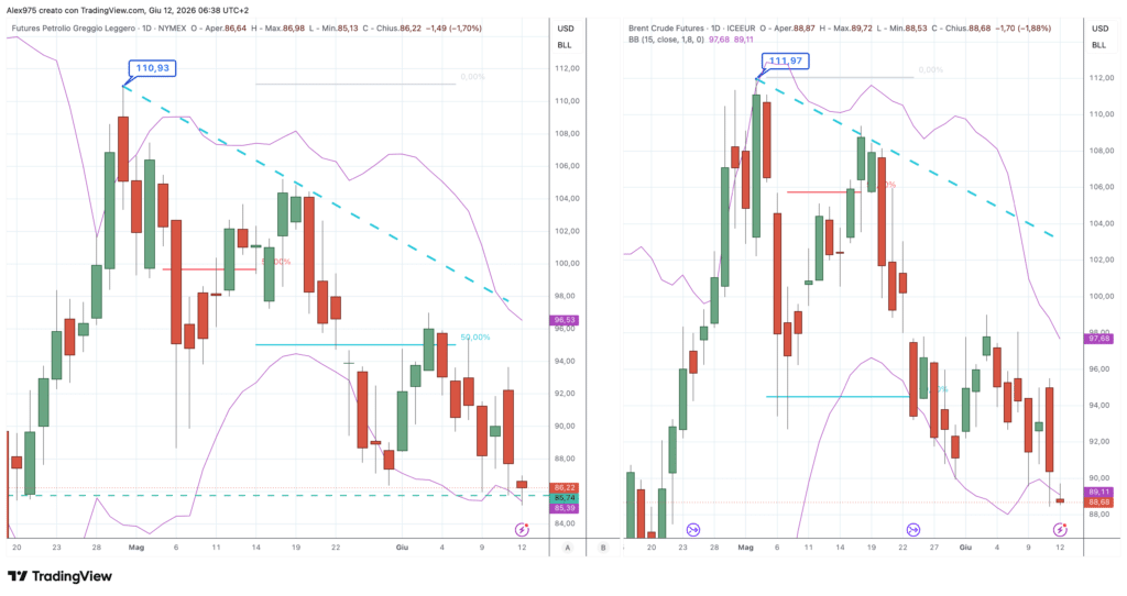 Future Petrolio WTI e Brent