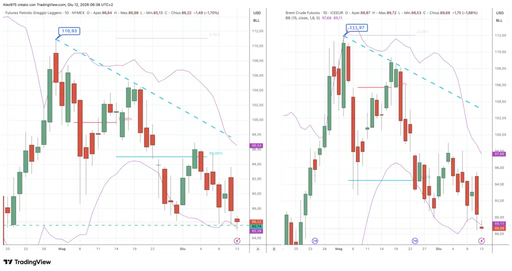 Future Petrolio WTI e Brent