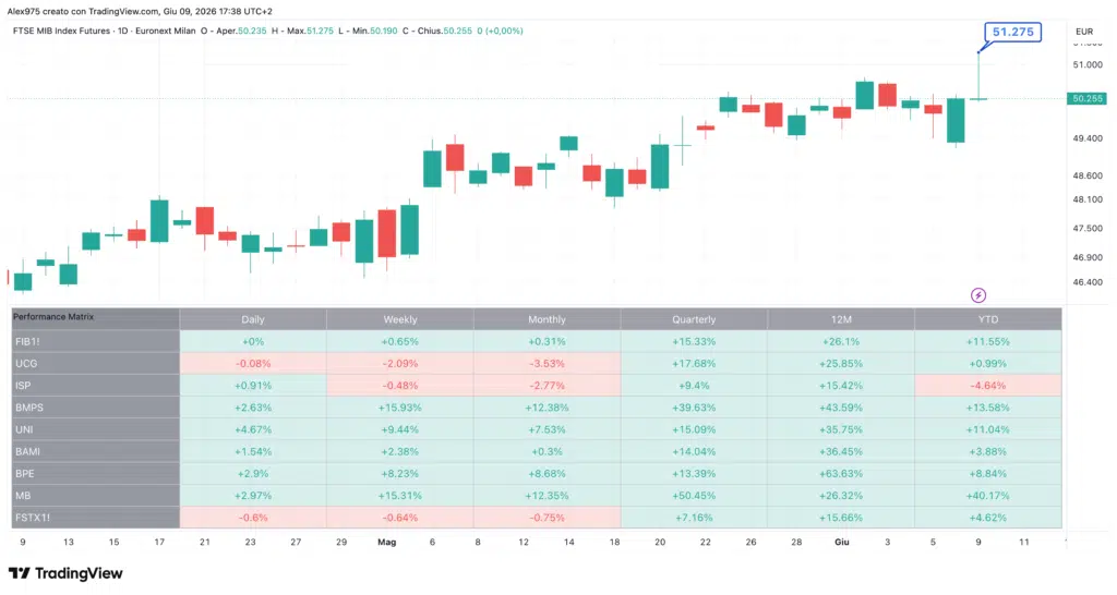 Futures FTSE MIB nuovo ATH