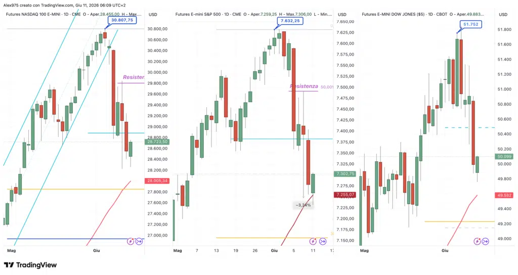 Futures Nasdaq - S&P 500 - Dow Jones