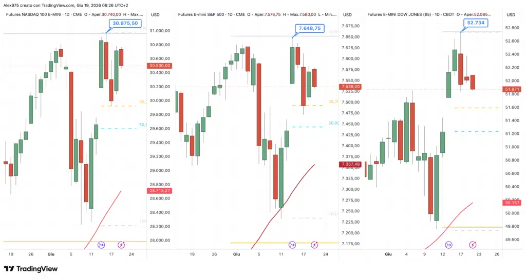 Futures Nasdaq - S&P 500 - Dow Jones