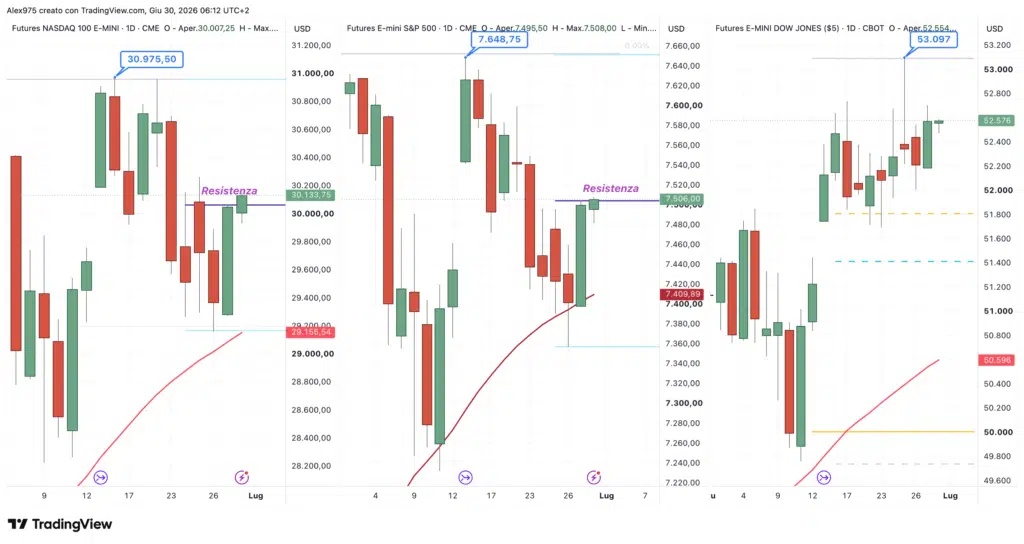 Futures Nasdaq - S&P 500 - Dow Jones
