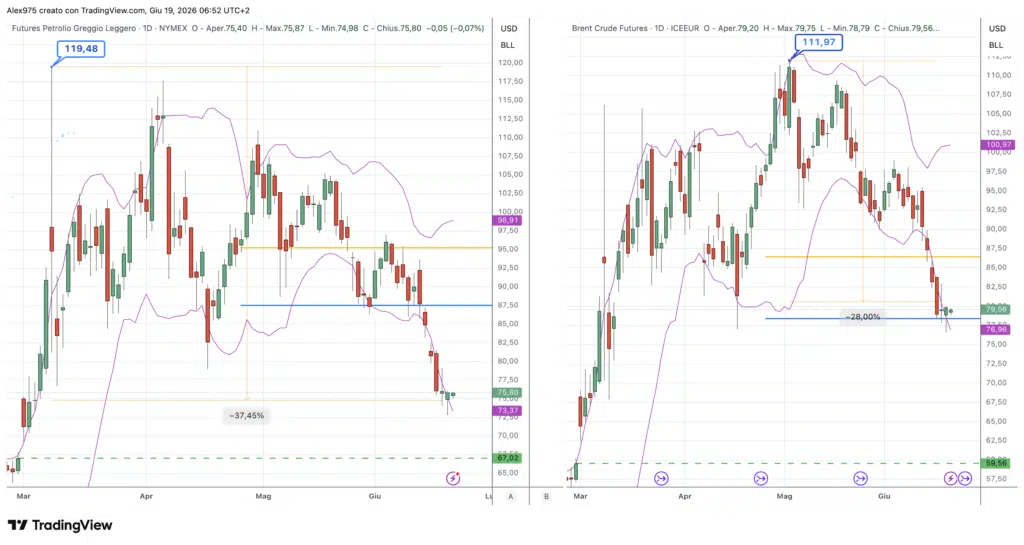 Futures Petrolio WTI - Brent - daily 19 giugno 2026