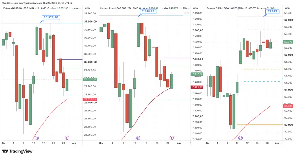 Futures S&P500 - Nasdaq - Dow Jones - daily 29 giugno 2026