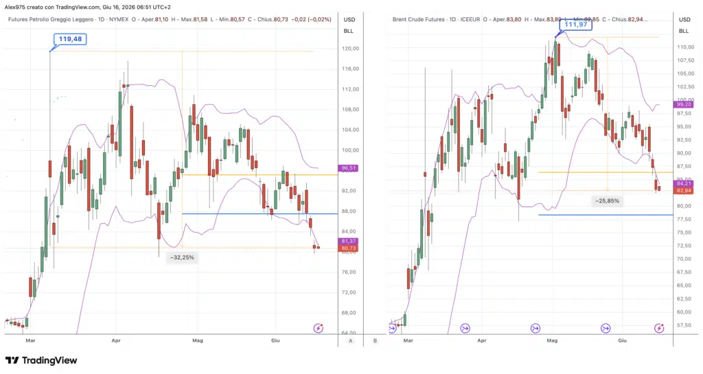 Futures WTI e Brent - daily 16 giugno 2026