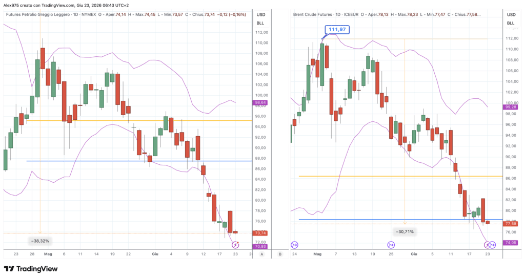 Futures WTI e Brent - daily 23 giugno 2026