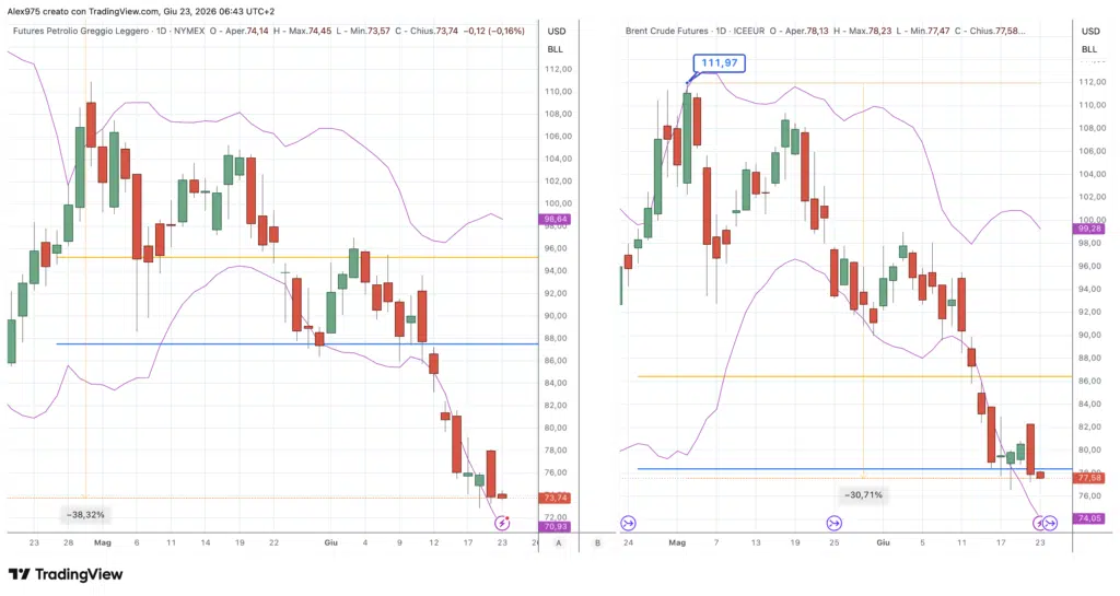 Futures WTI e Brent - daily 23 giugno 2026