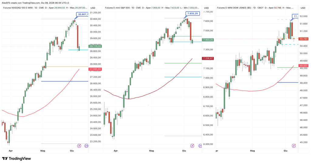 Futures nasdaq - SP 500 - Dow Jones