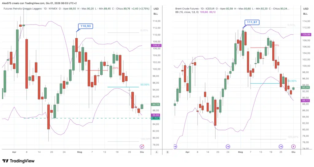Futures petrolio WTI - Brent - daily 01 giugno 2026