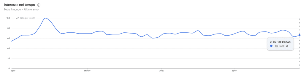 Google Trend - Ricerche per SUI