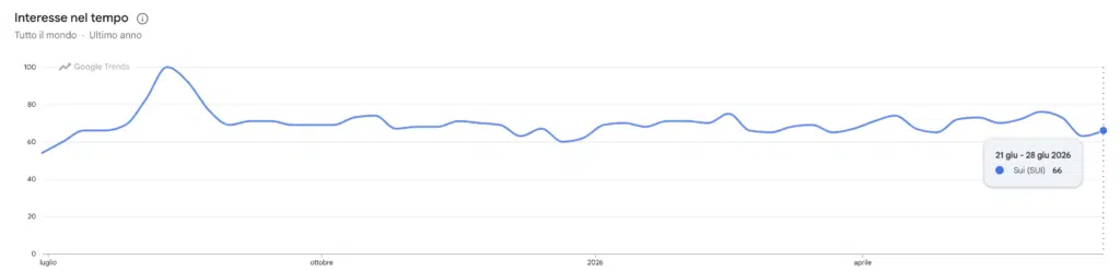 Google Trend - Ricerche per SUI