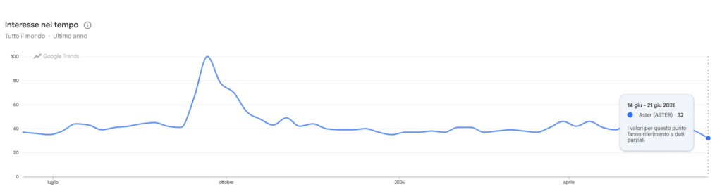Google Trends Ricerche per Aster