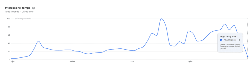 Google Trends per Near Protocol