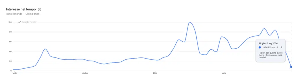 Google Trends per Near Protocol