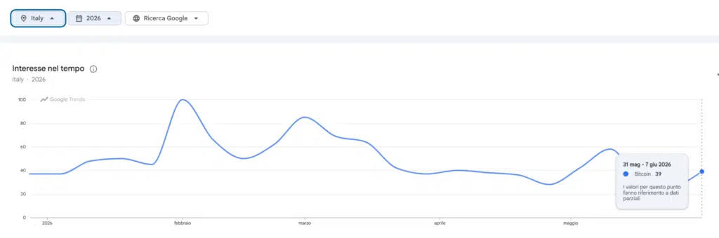 Google Trends ricerca per Bitcoin giugno 2026
