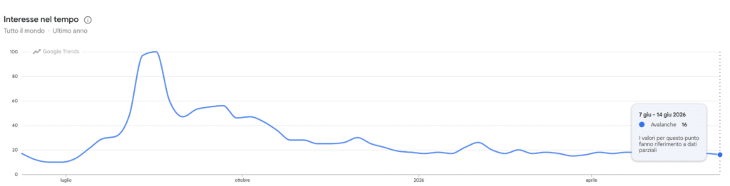 Google Trends ricerche per Avalanche