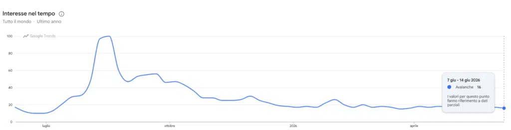 Google Trends ricerche per Avalanche