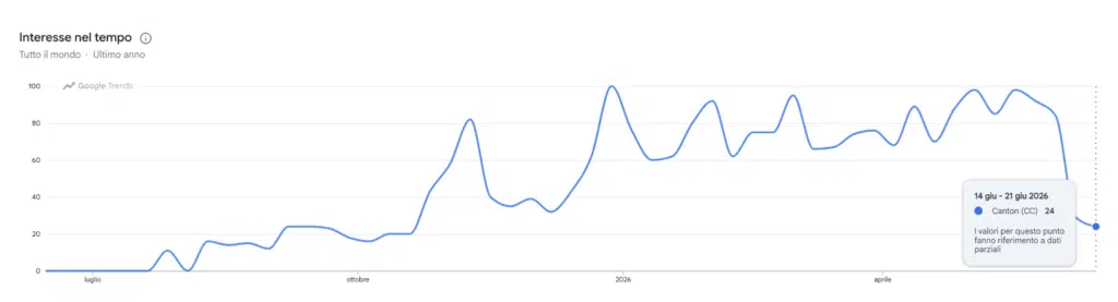 Google Trends - ricerca per Canton