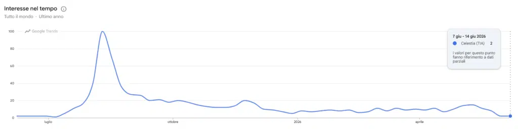 Google Trends ricerche per Celestia