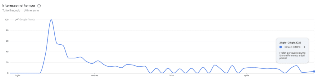Google Trends ricerche per Ether.fi