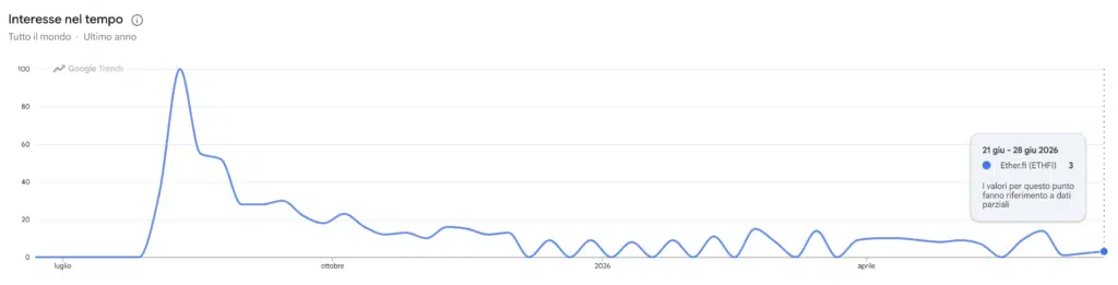 Google Trends ricerche per Ether.fi