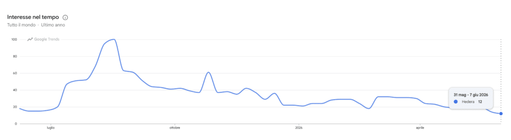 Google Trends ricerche per Hedera