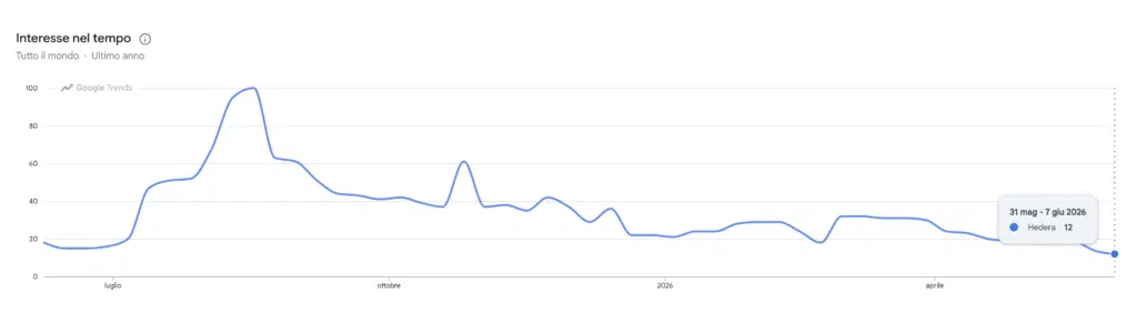 Google Trends ricerche per Hedera