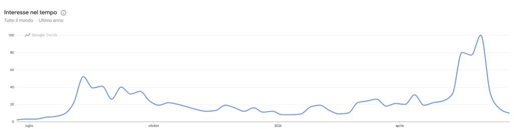 Google Trends ricerche per Hyperliquid
