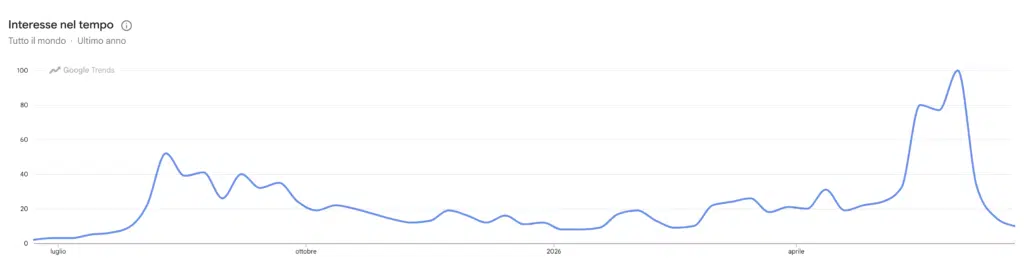 Google Trends ricerche per Hyperliquid