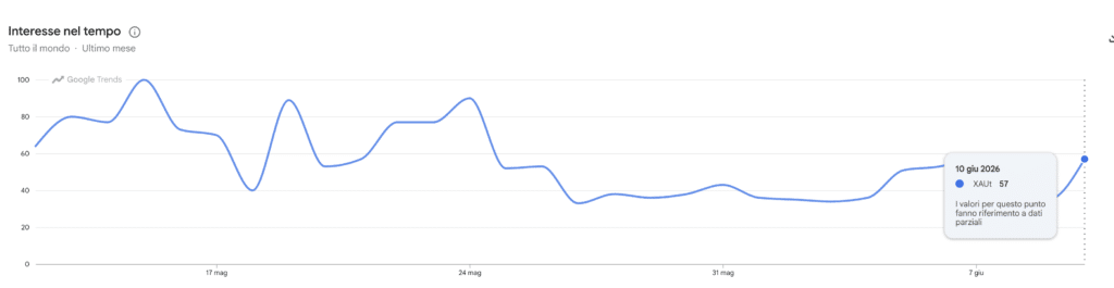 Google Trends ricerche per Tether Gold
