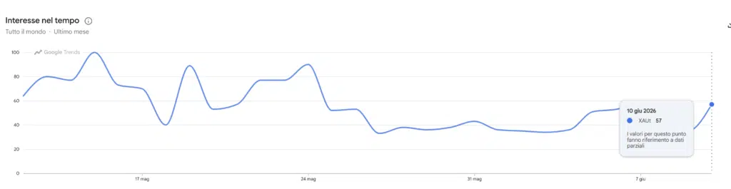 Google Trends ricerche per Tether Gold