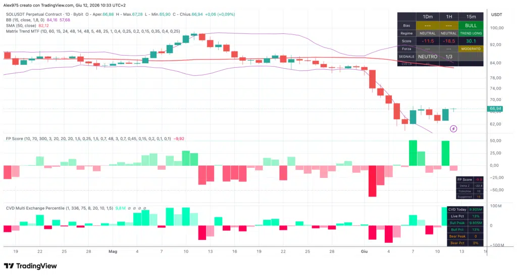 Grafico daily SOLUSDT con Matrix Trend MTF bias rialzista solo a 15 minuti, daily e orario