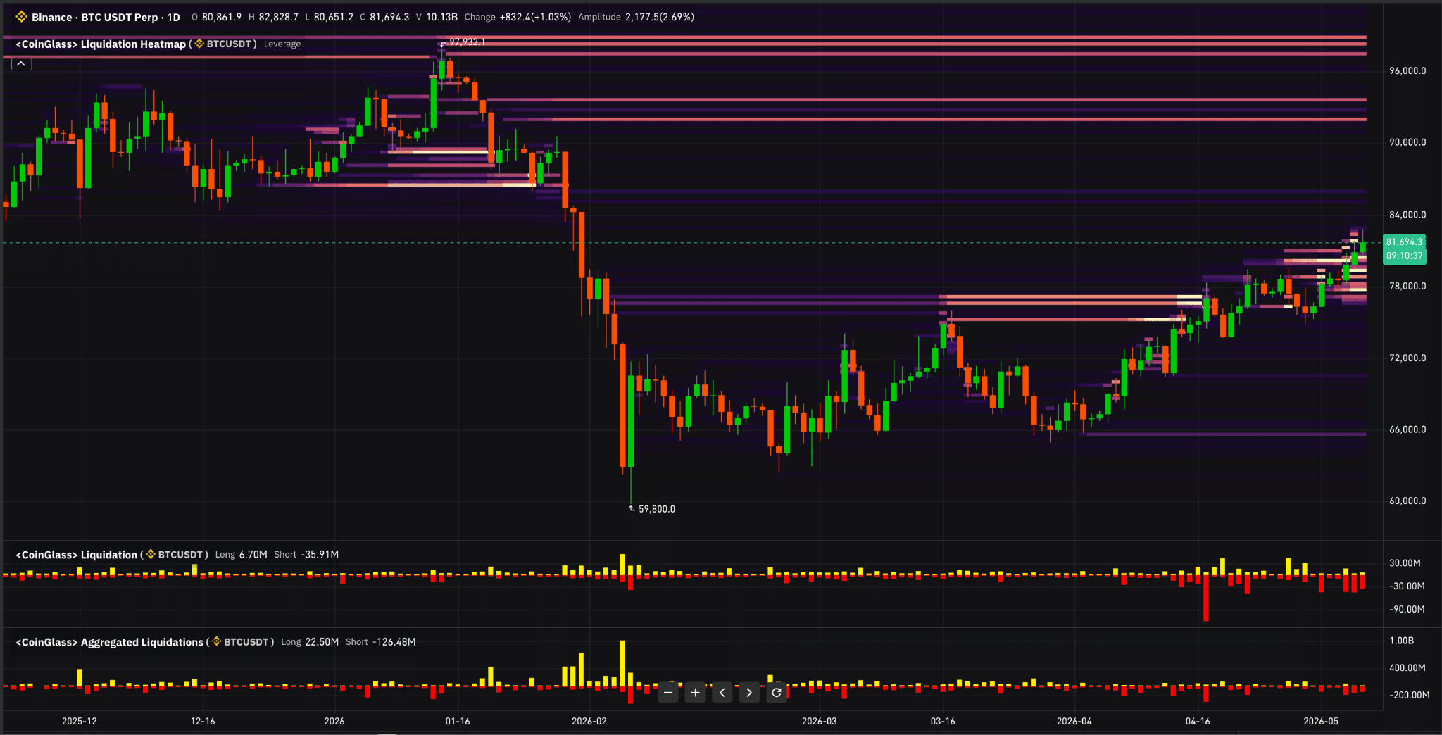 Heatmap liquidazioni crypto Coinglass