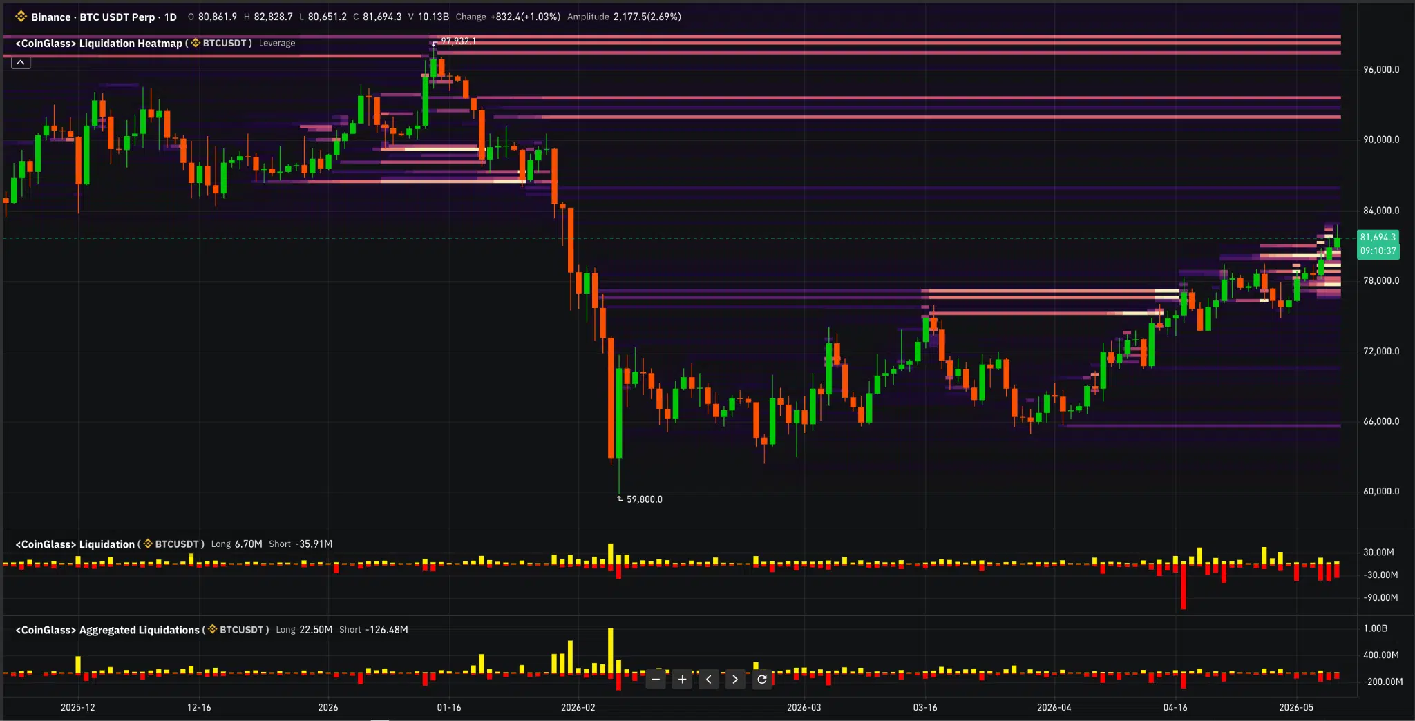 Heatmap liquidazioni crypto Coinglass