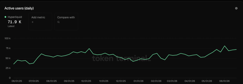 Hyperliquid Active Users - Fonte Token Terminal