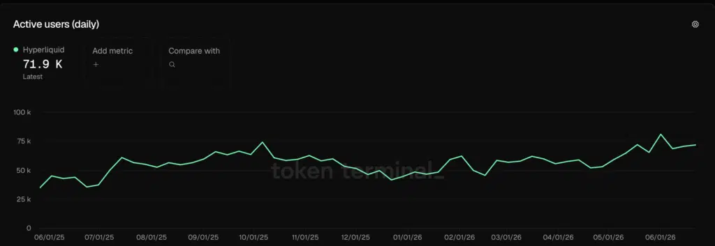 Hyperliquid Active Users - Fonte Token Terminal