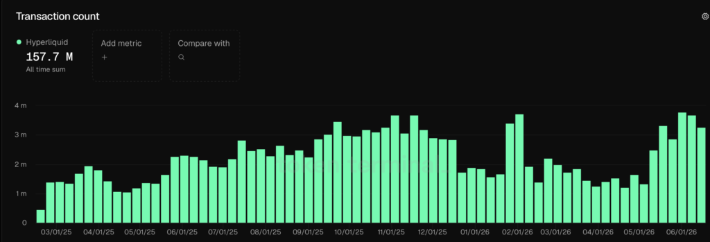 Hyperliquid Transaction Count - Fonte Token Terminal