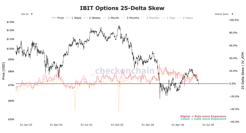 Skew delta 25 opzioni IBIT