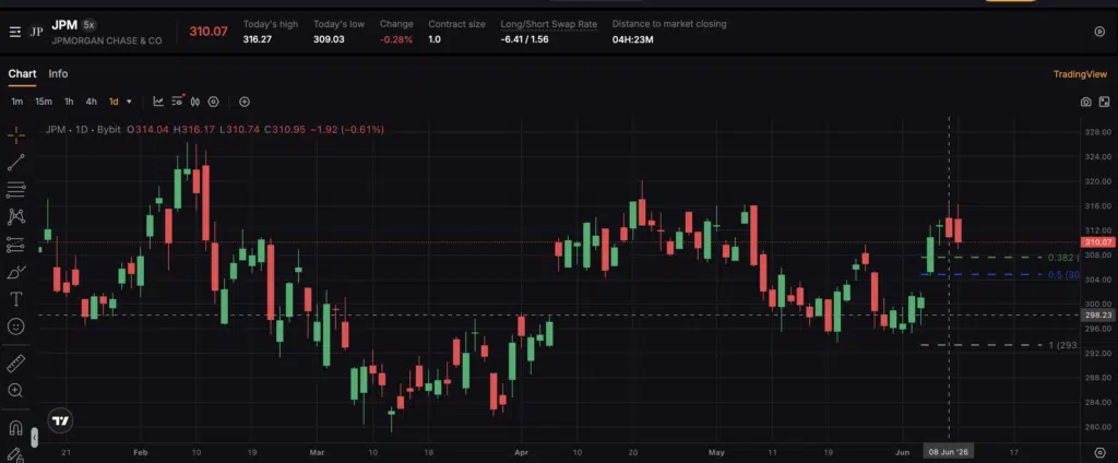 JPMORGAN CHASE (JPMx) - Fonte: Bybit