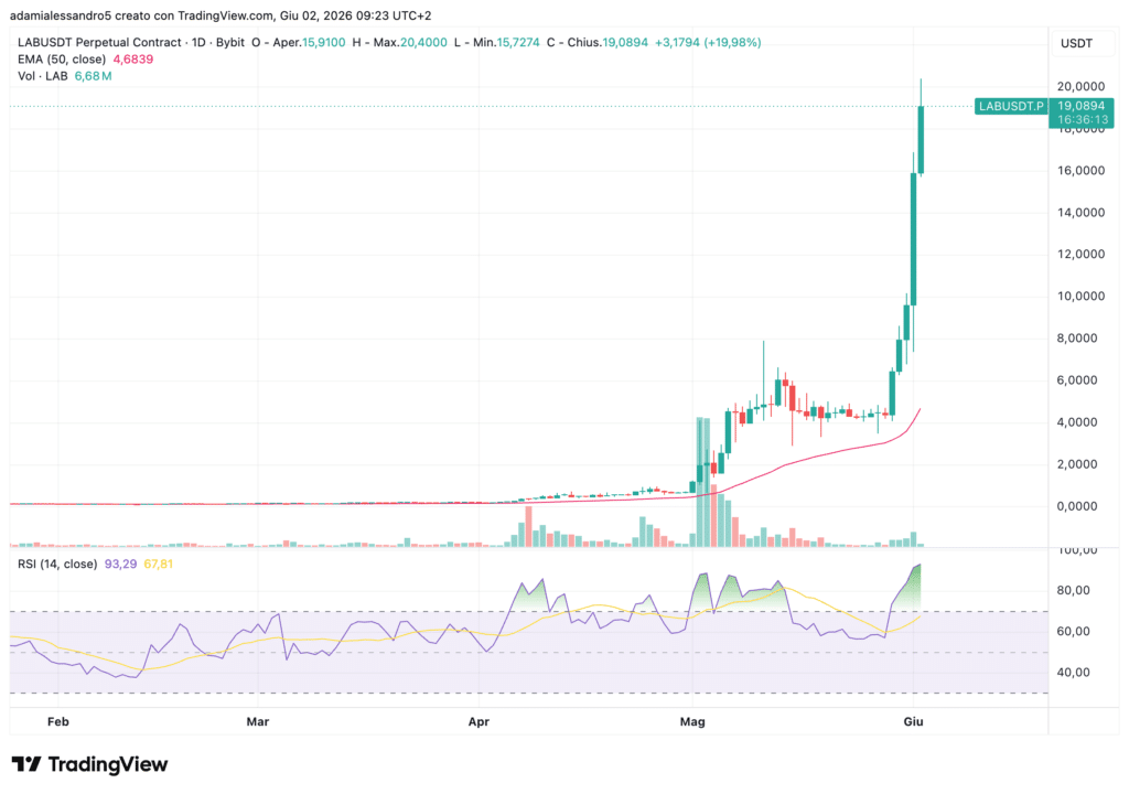 LAB price action crypto