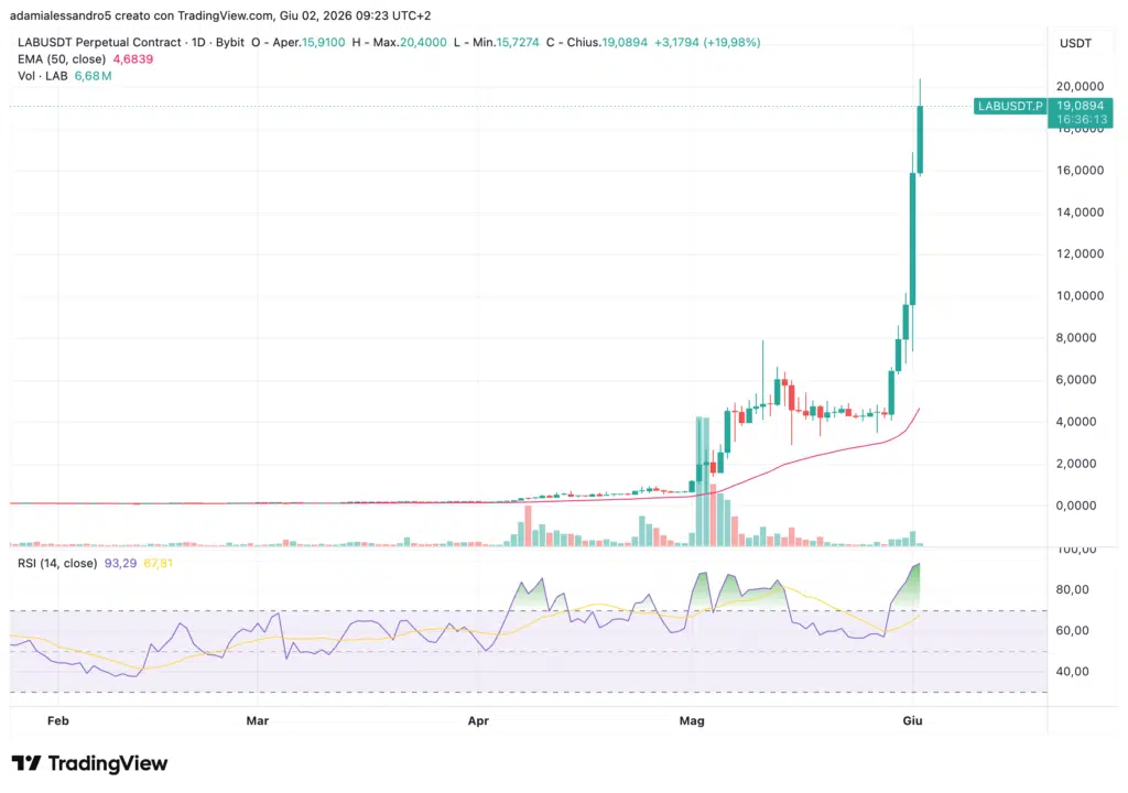 LAB price action crypto