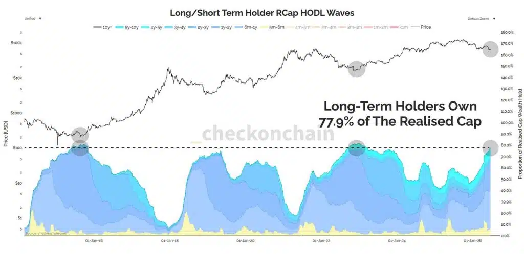 Long term Bitcoin realized cap