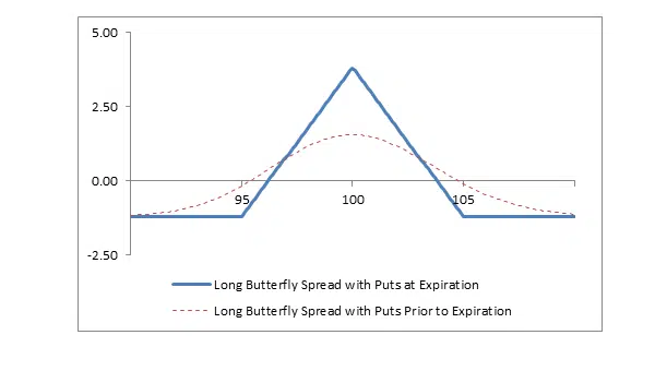 Long put butterfly Bitcoin